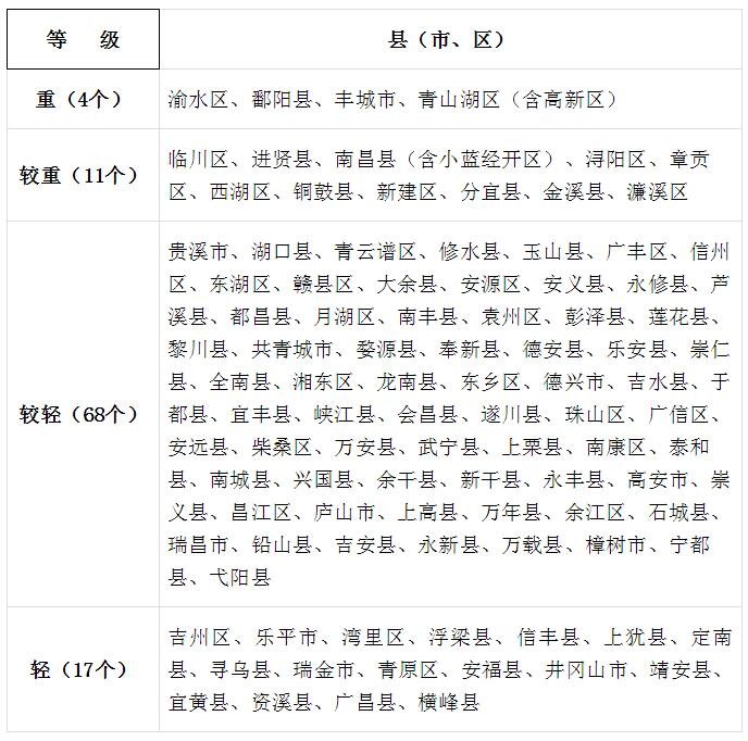 通报！江西公布100县市区疫情等级分类