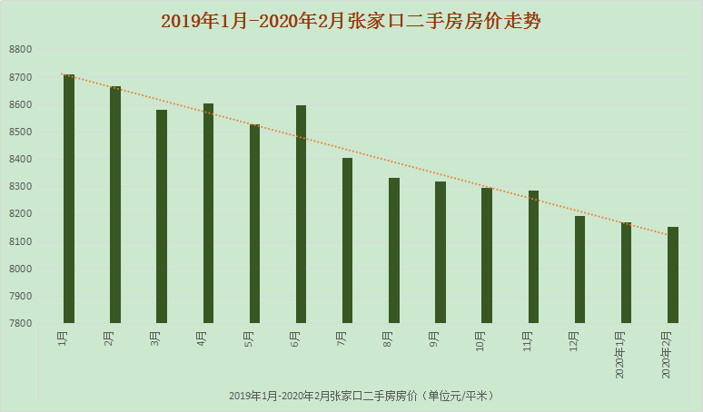 疫情过后张家口楼市将迎小阳春? 购房将更有保障