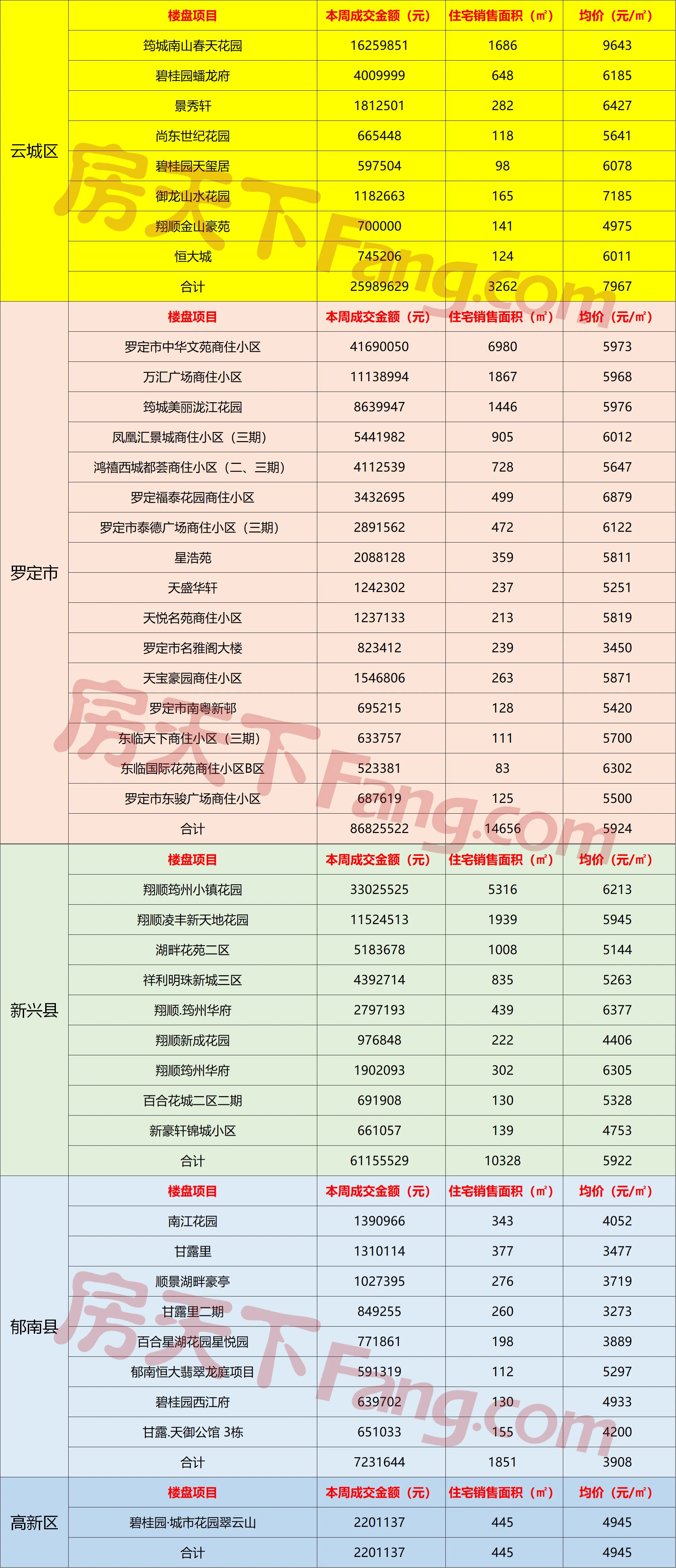 2.10-2.16云浮网签报告出炉！线上直播盘活云浮楼市“整盘棋”！