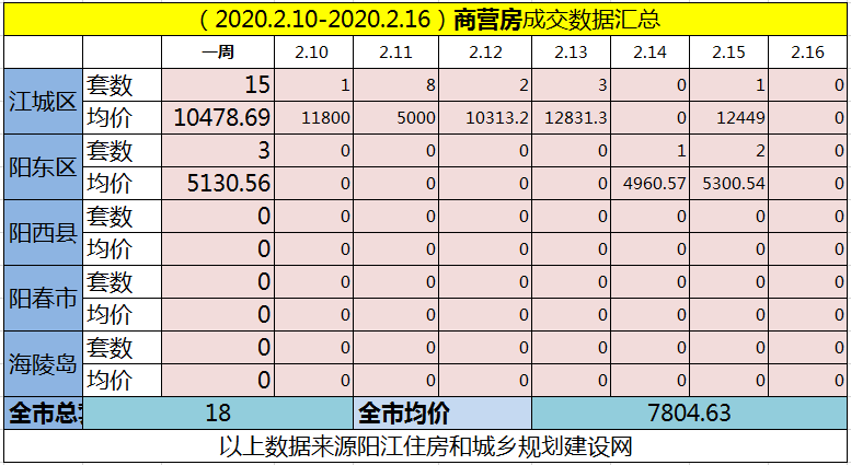 网签汇总|(2.10-2.16)阳江网签373套房源