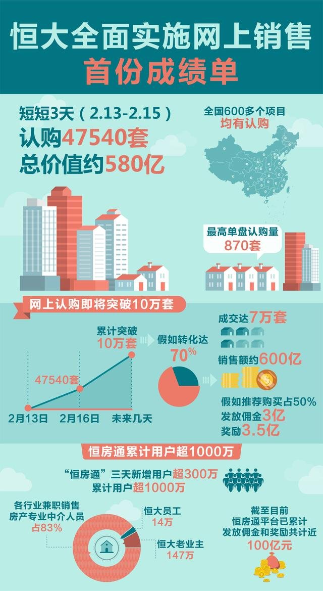 3天锁定580亿再放75折优惠大招 恒大线上卖房重塑行业格局