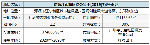截至2月16日，河源经营性用地成交额8.58亿，在粤东地市中处于领先地位！