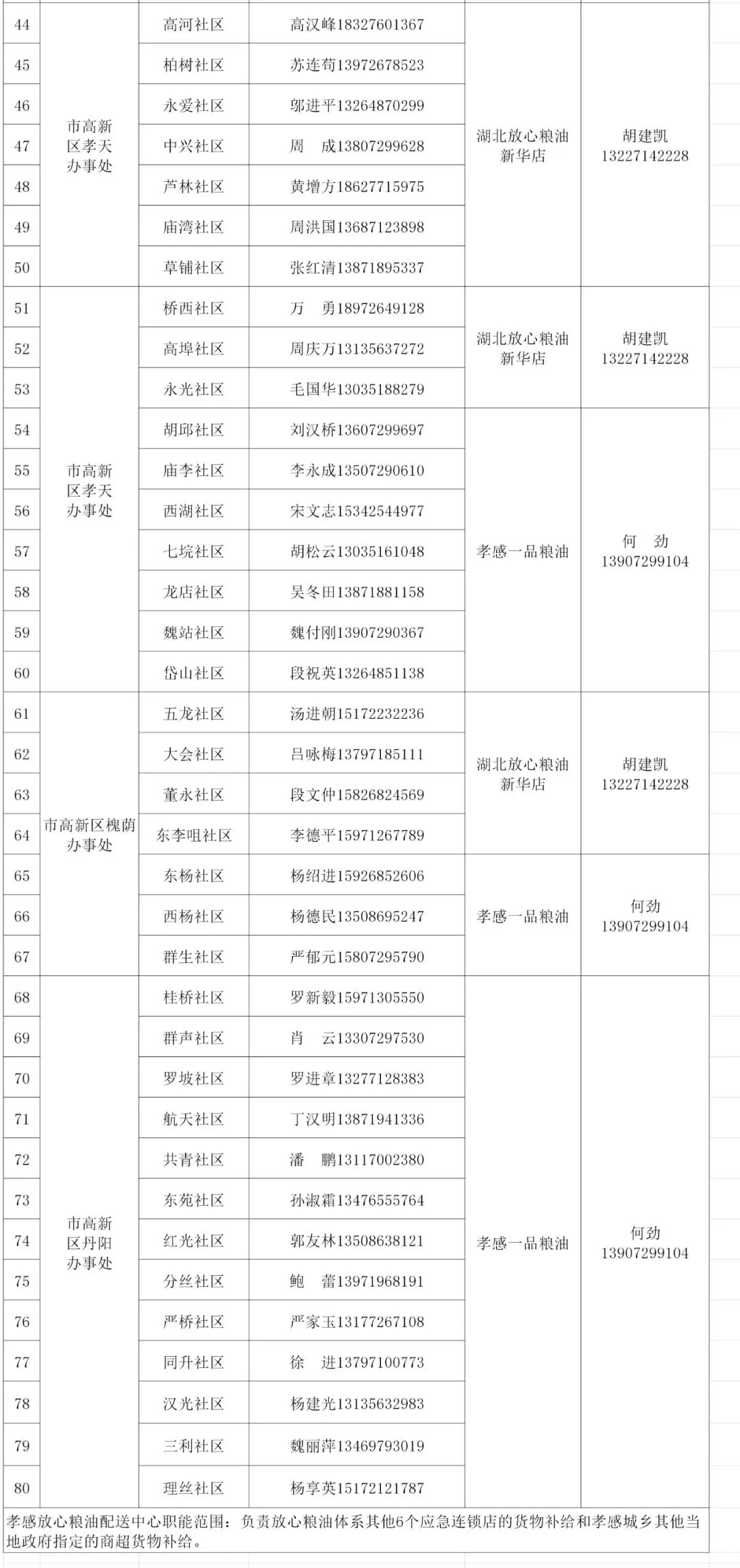 孝感城区批供应商电话信息