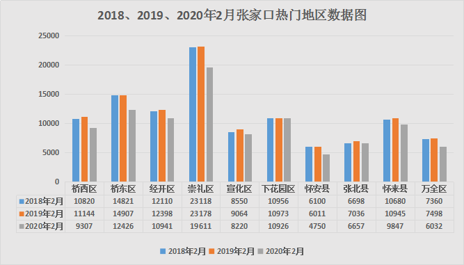 疫情让购房客更理智？张家口近三年2月房价释放这个信号