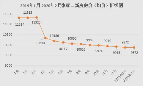 疫情让购房客更理智？张家口近三年2月房价释放这个信号