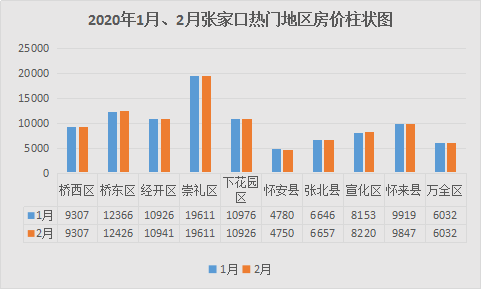 疫情让购房客更理智？张家口近三年2月房价释放这个信号