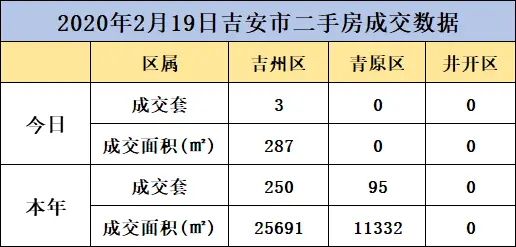 【数据播报】2020年2月19日吉安楼市成交数据