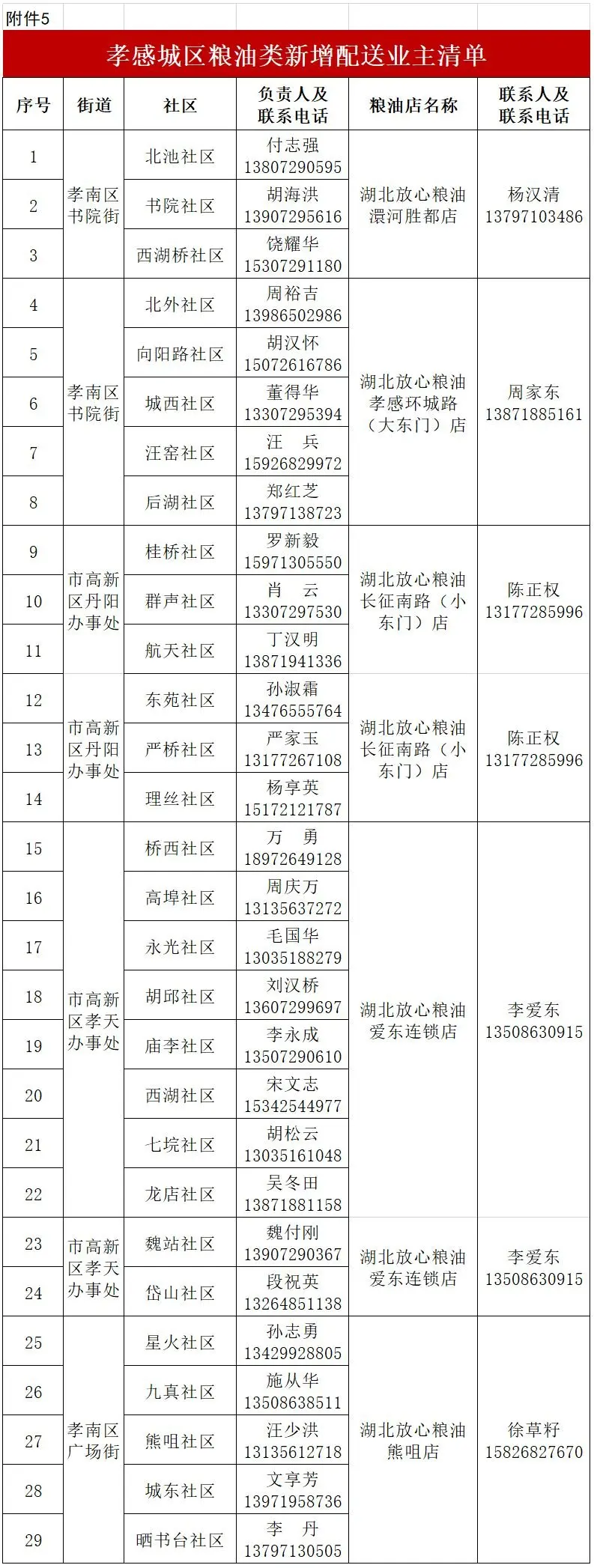 孝感城区居民生活必需物资第三批公示！