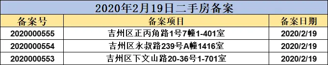 【数据播报】2020年2月19日吉安楼市成交数据