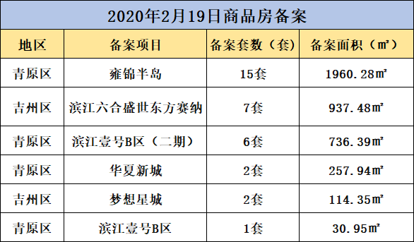 【数据播报】2020年2月19日吉安楼市成交数据