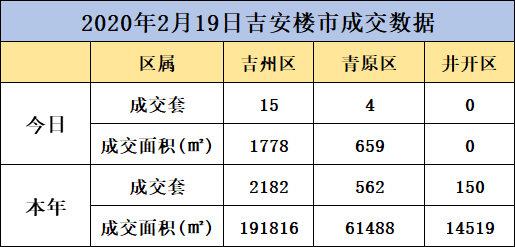 【数据播报】2020年2月19日吉安楼市成交数据