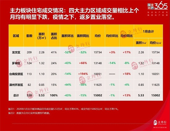 疫情之下，2020年1月漳州主力区域住宅成交528套！成交量明显下跌！