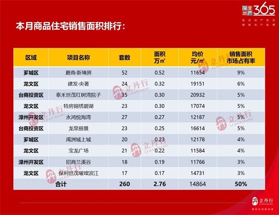 疫情之下，2020年1月漳州主力区域住宅成交528套！成交量明显下跌！