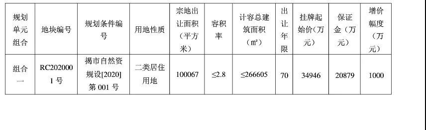 关注！榕江新城滨水活力商业街区以起拍价68992万元成功出让