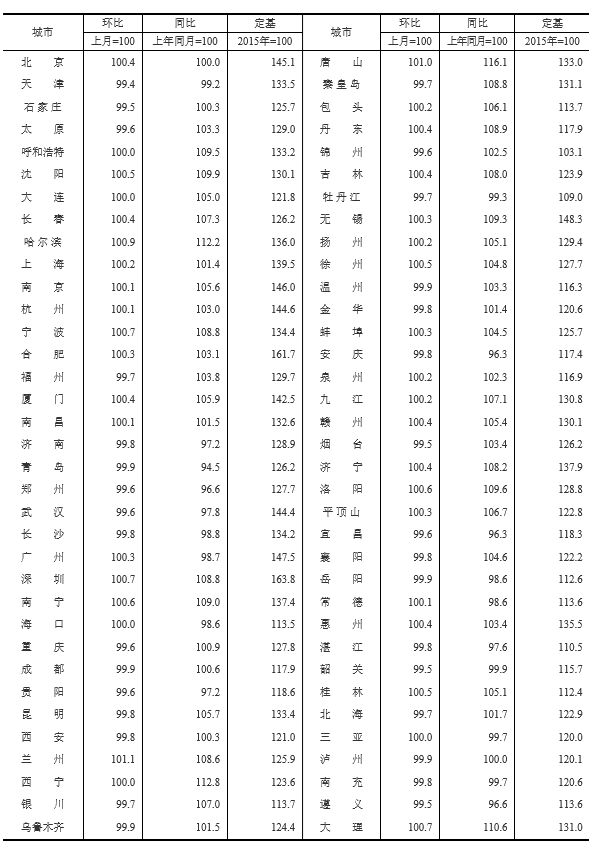 70城房价出炉！北京1月新房价格环比持平，二手房价格环比上涨0.4%