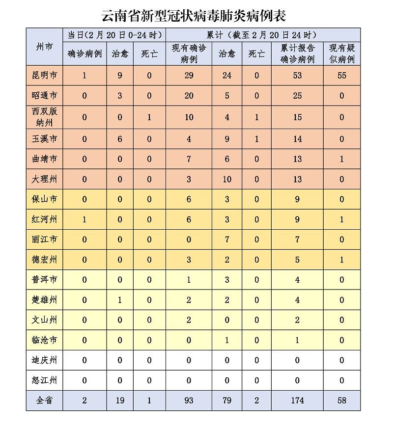 截至2月20日24时，云南累计确诊病例174例