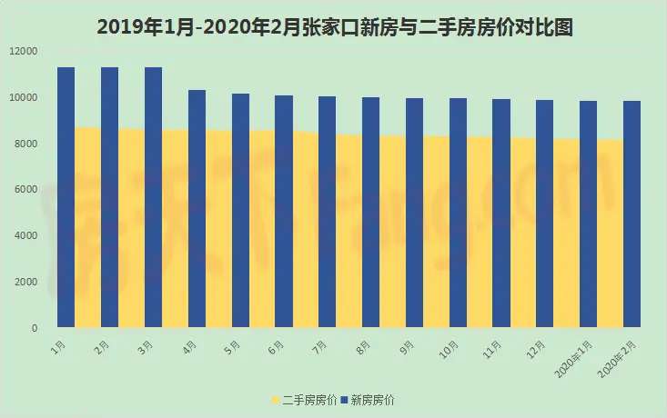 疫情下张家口房价是涨是跌？ 2月新房二手房房价迎“小反转”