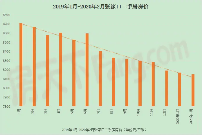 疫情下张家口房价是涨是跌？ 2月新房二手房房价迎“小反转”