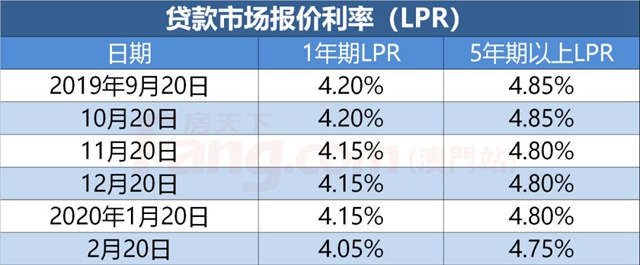 重磅!央行再降息,房貸利率降了!內附15家銀行利率表