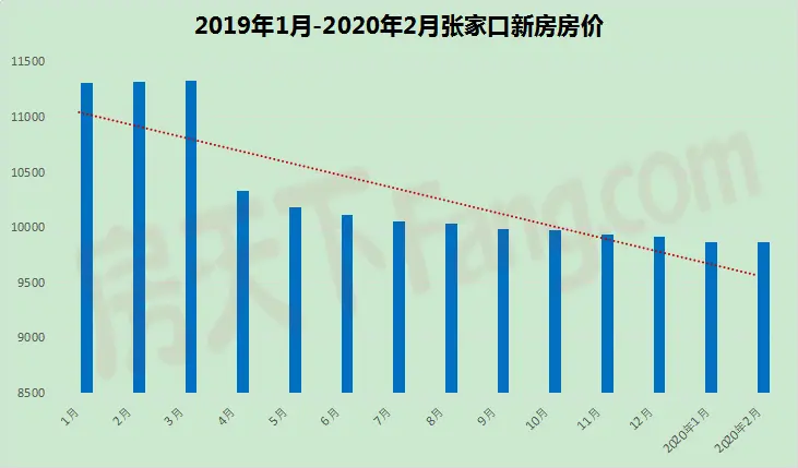 疫情下张家口房价是涨是跌？ 2月新房二手房房价迎“小反转”