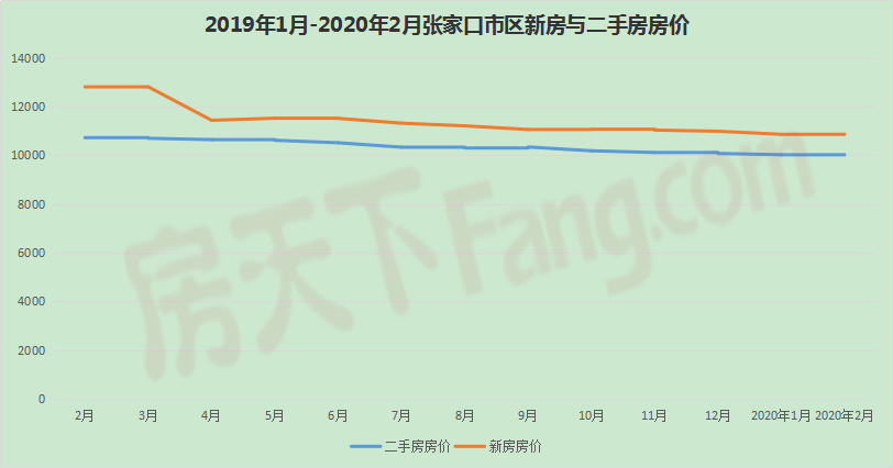 疫情下张家口房价是涨是跌？ 2月新房二手房房价迎“小反转”