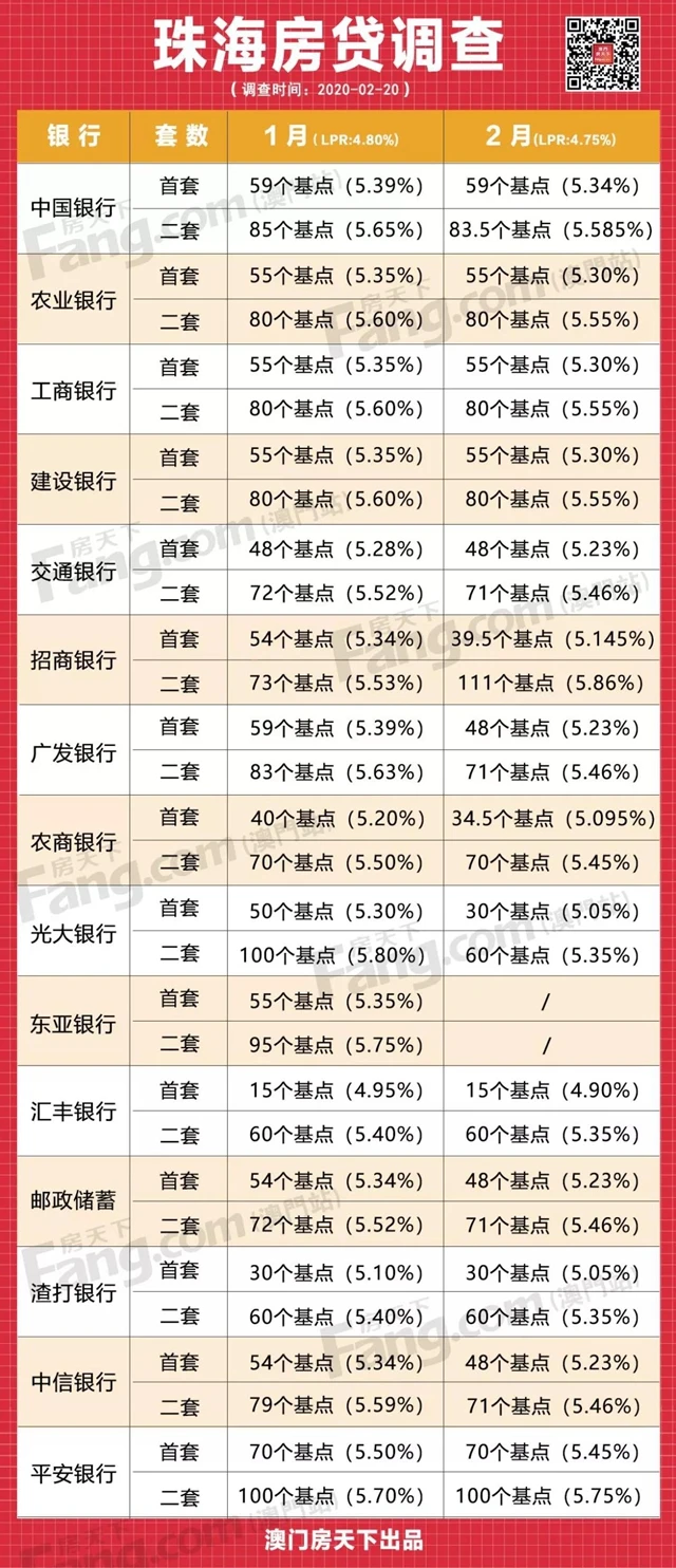 重磅!央行再降息,房貸利率降了!內附15家銀行利率表