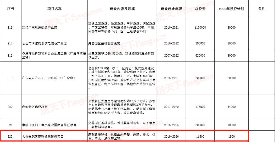 速读！2020年重点项目计划表恩平将有这些项目被列入！