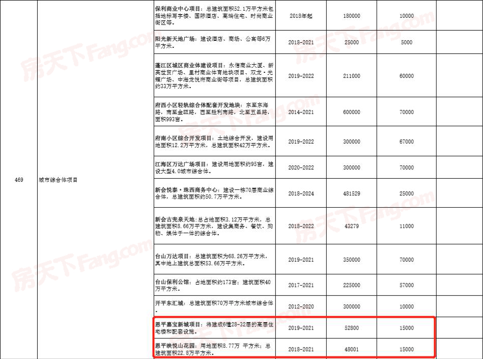 速读！2020年重点项目计划表恩平将有这些项目被列入！