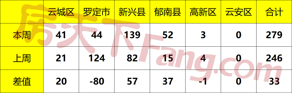 2.17-2.23云浮网签报告出炉！逐渐复工复产，云浮楼市逐渐回归正轨！