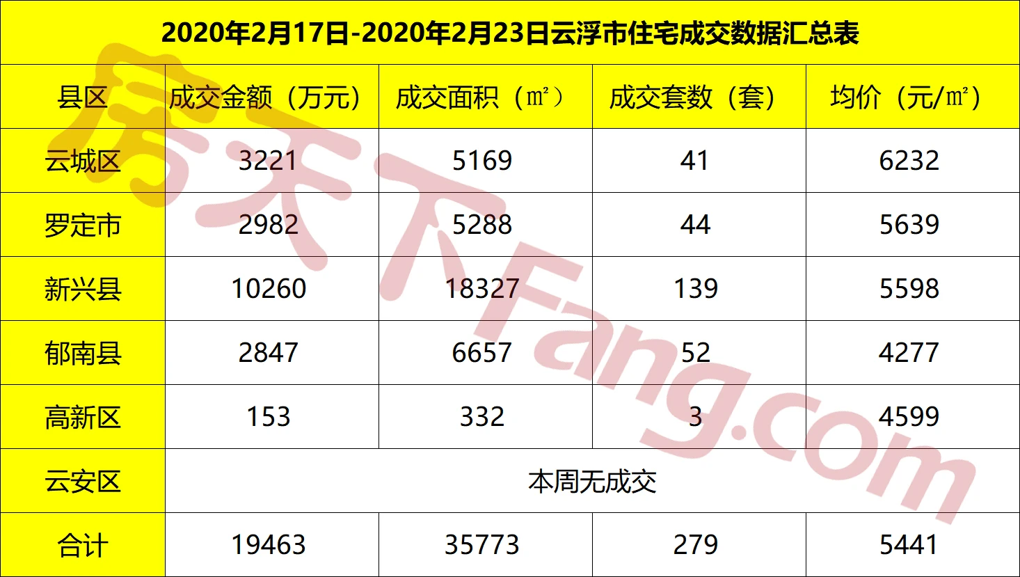 2.17-2.23云浮网签报告出炉！逐渐复工复产，云浮楼市逐渐回归正轨！