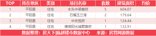 2月23日住宅成交来自华鸿中梁瑞祥天樾