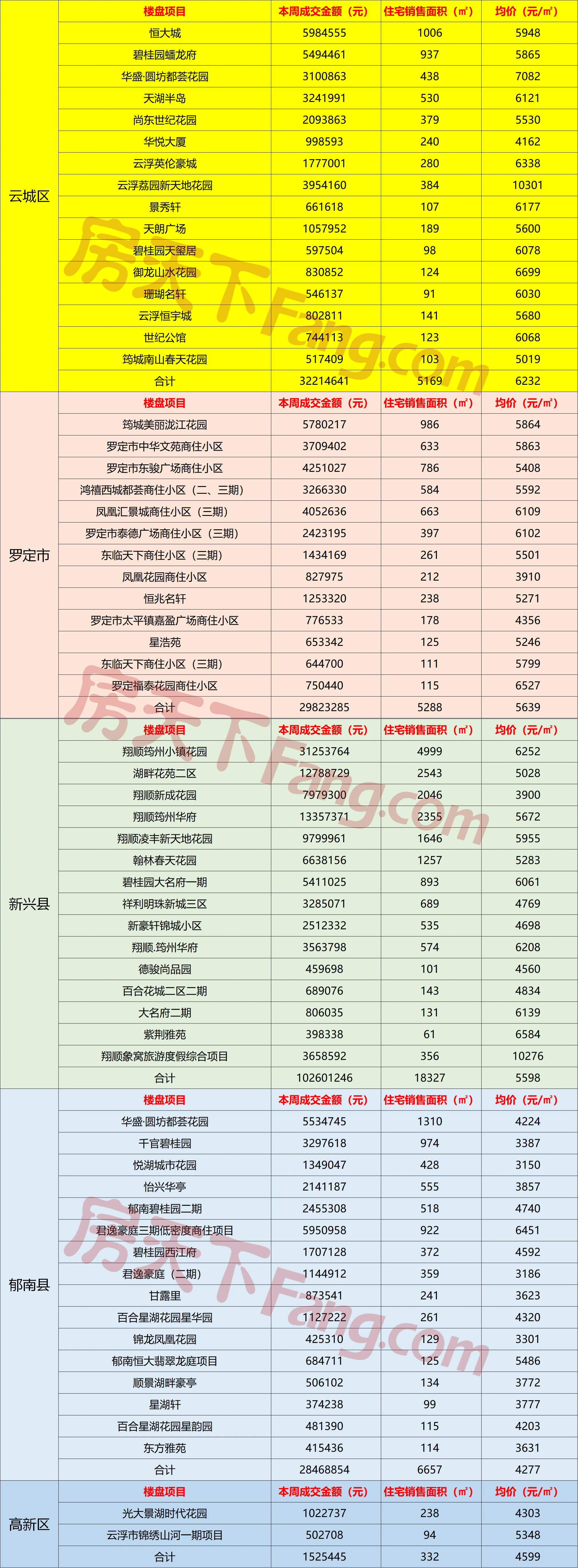 2.17-2.23云浮网签报告出炉！逐渐复工复产，云浮楼市逐渐回归正轨！