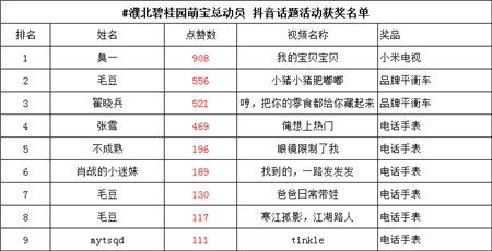 碧桂园抖音萌宝挑战赛 | 获奖名单公布啦~参与的抖友看过来！