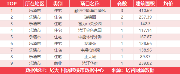 2月24日住宅成交来自平阳银泰城