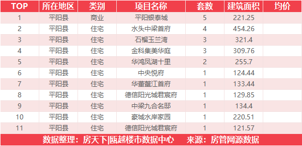 2月24日住宅成交来自平阳银泰城