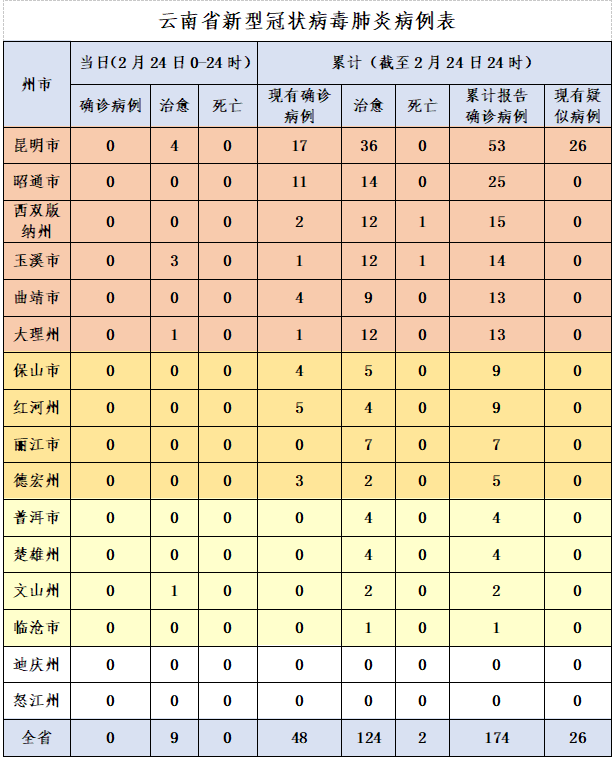 截至2月24日24时，云南累计确诊病例174例