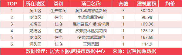 2月24日住宅成交来自平阳银泰城