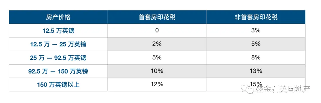 海外买家加税3%倒计时（2）英国房产税到底有哪些