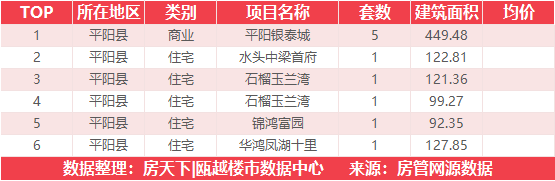 2月27日住宅成交来自平阳银泰城