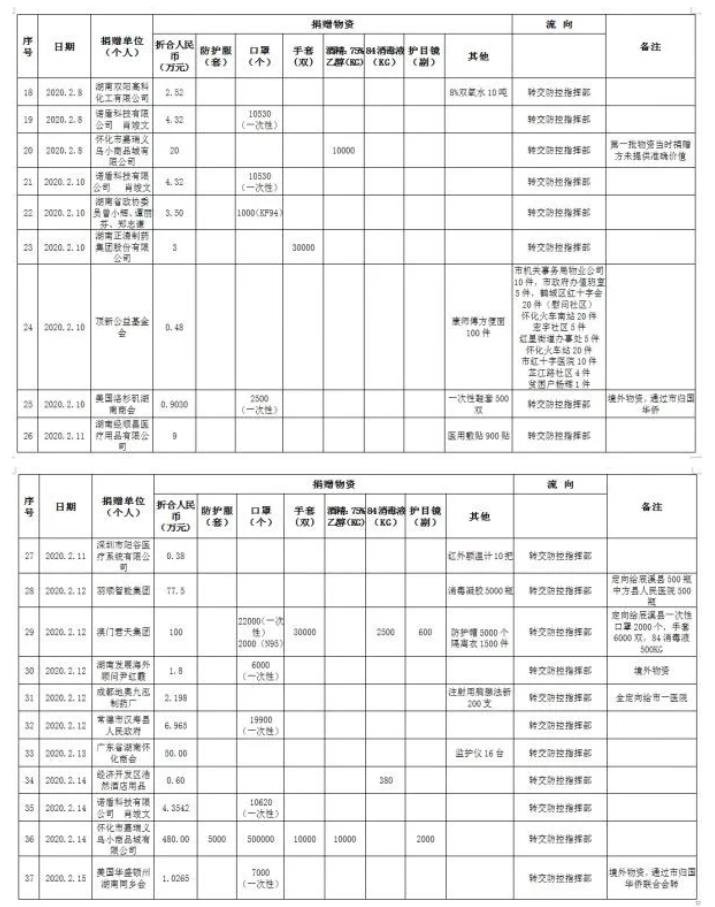 怀化红十字会发布疫情捐赠统计，宏凌青城捐款100万！