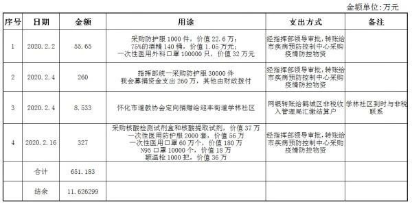 怀化红十字会发布疫情捐赠统计，宏凌青城捐款100万！