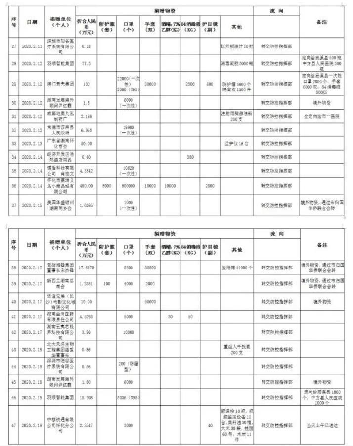 怀化红十字会发布疫情捐赠统计，宏凌青城捐款100万！