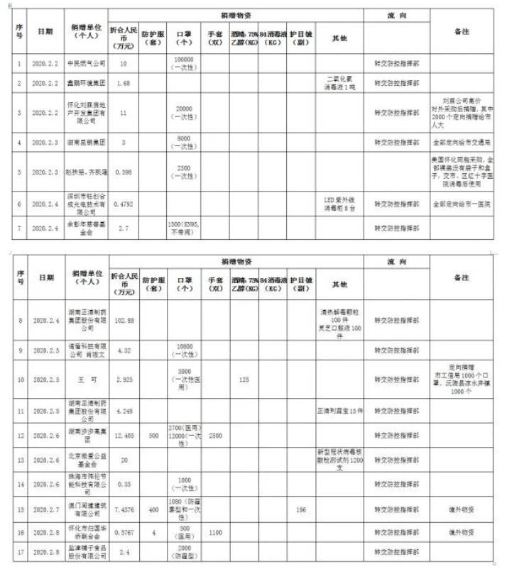 怀化红十字会发布疫情捐赠统计，宏凌青城捐款100万！