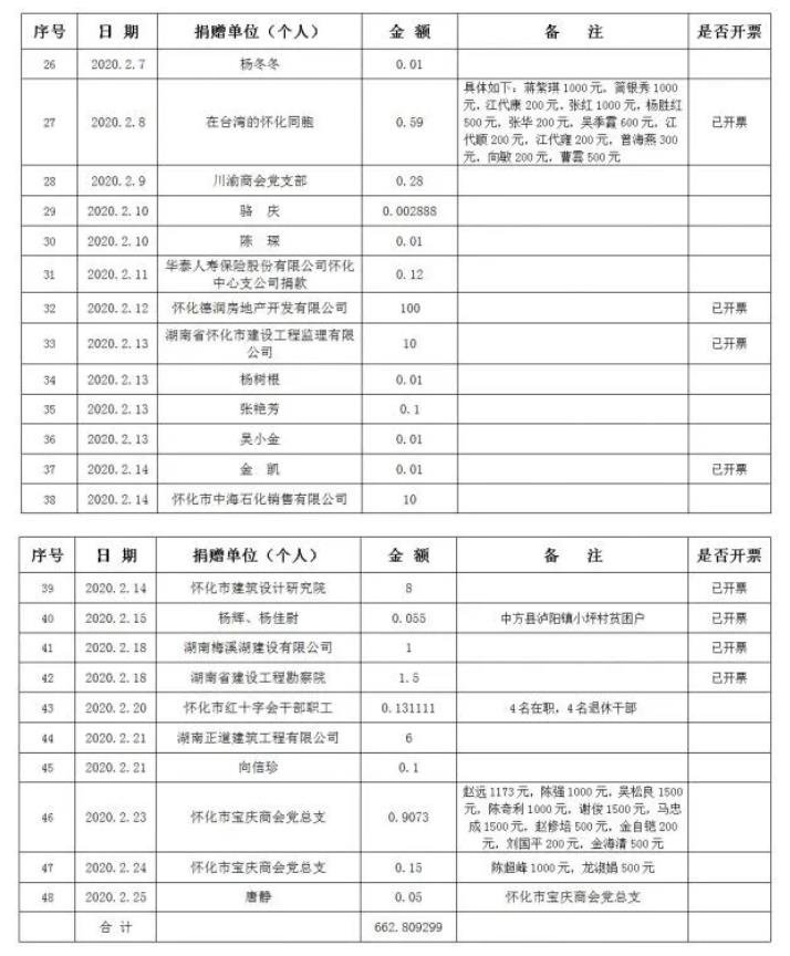 怀化红十字会发布疫情捐赠统计，宏凌青城捐款100万！