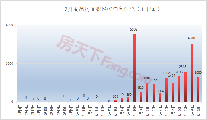 【月报】2020年金华楼市2月市场数据分析