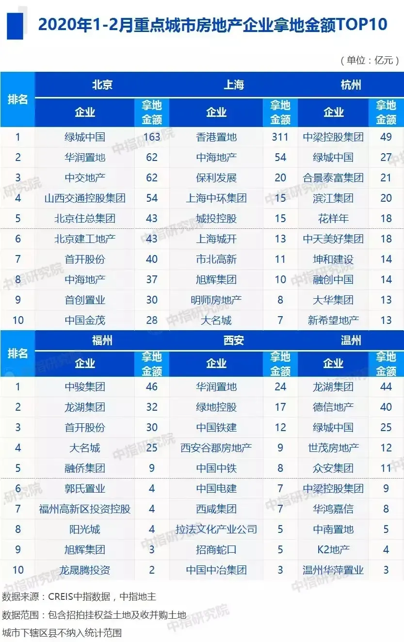 2020年12月全国房地产企业拿地排行榜
