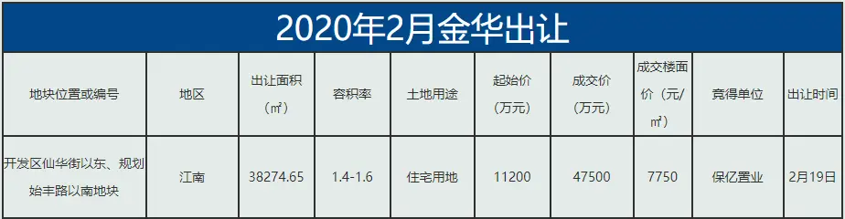 【月报】2020年金华楼市2月市场数据分析