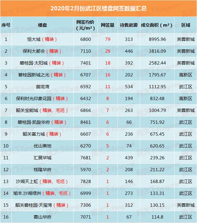 omg！2月楼市爆冷，全市住宅成交不足800套！