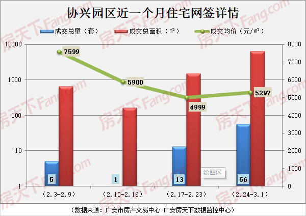 广安楼市周报(2020.2.24-3.01): 广安中心城区住宅网签426套 均价4724元/㎡