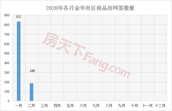 【月报】2020年金华楼市2月市场数据分析